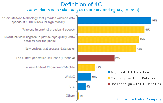 Definizione di 4G
