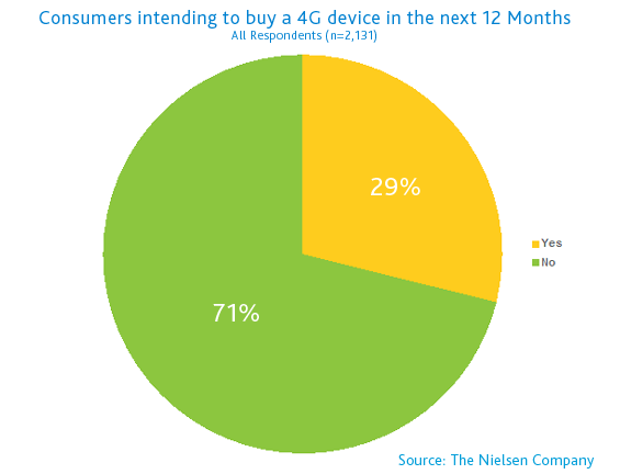 Consommateurs ayant l'intention d'acheter un appareil 4G dans les 12 prochains mois