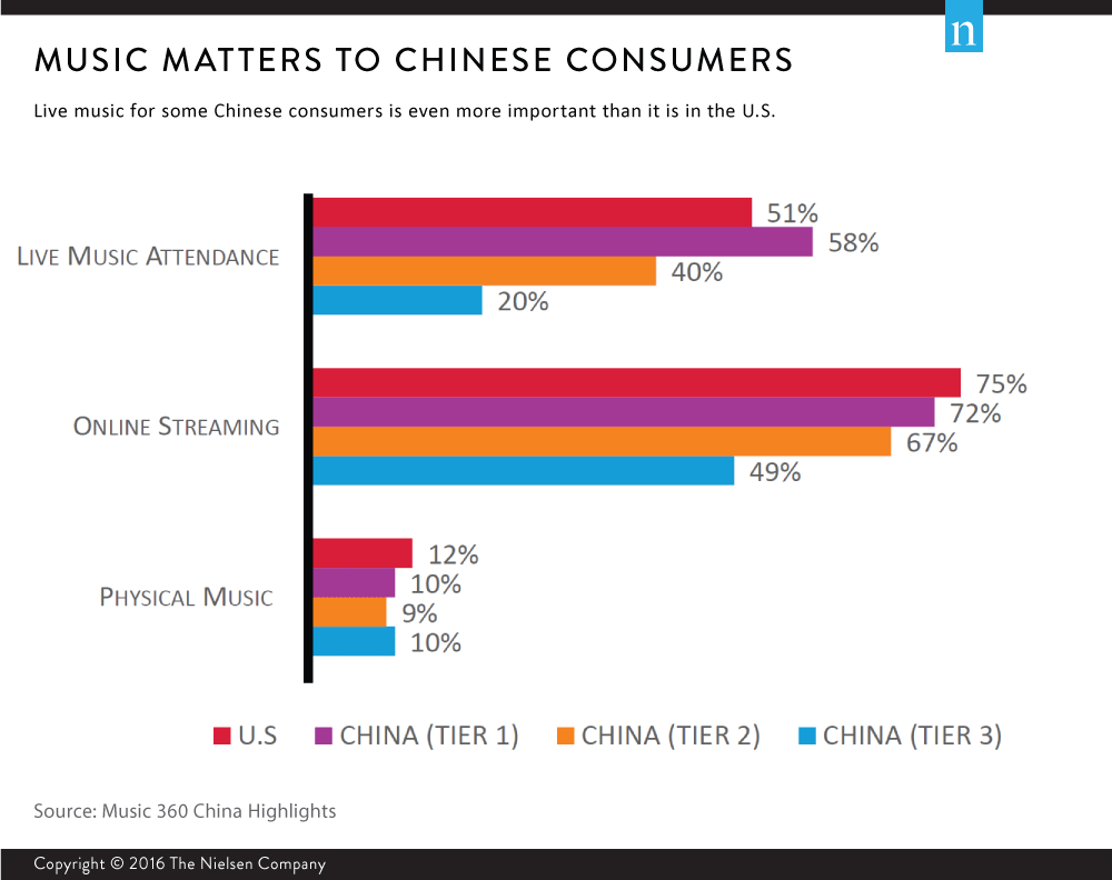 untapped-potential-understanding-china-s-music-consumers