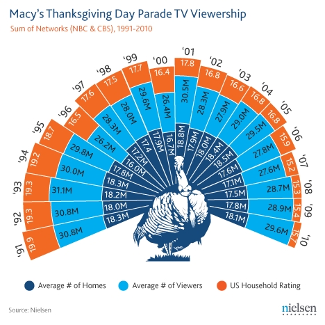 Macy's Parade Historical TV Viewership