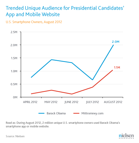 Trended Unique Users for Presidential Candidates' App and Mobile Website