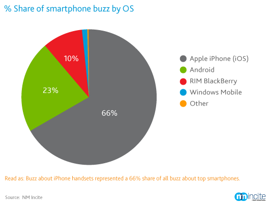 Smartphone-buzz-volume-by-OS