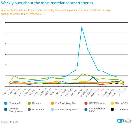 Top-smartphone-oleh-buzz-volume-2011