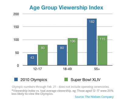 age-viewership