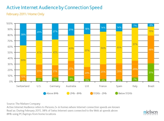Aktywna publiczność internetowa według szybkości połączenia