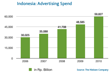 인도네시아 광고 지출