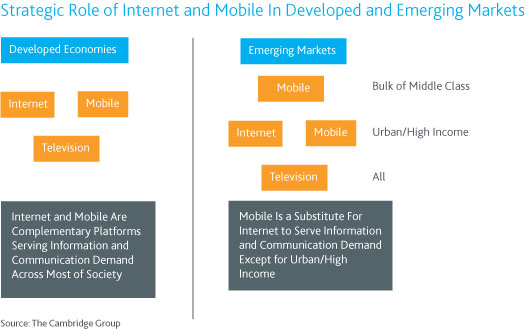 estrategia móvil-mercados emergentes