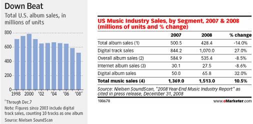 music album sales