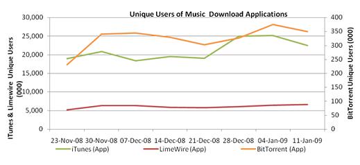 Benutzer von Musik-Download-Anwendungen