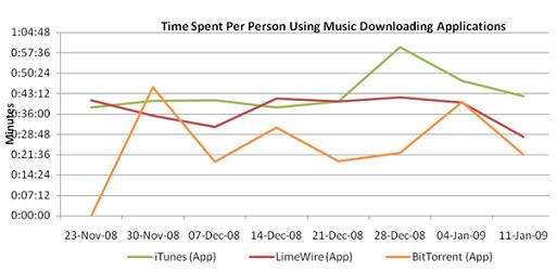 tempo gasto na aplicação de download de música