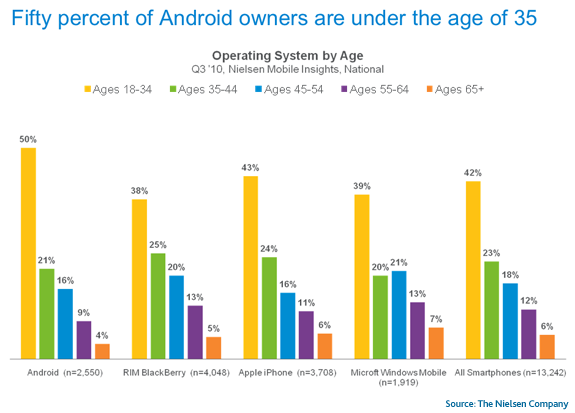smartphone por edad
