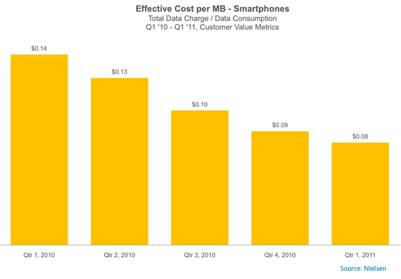 smartphone-cost-per-MB