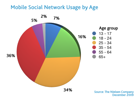social-mobile-by-age