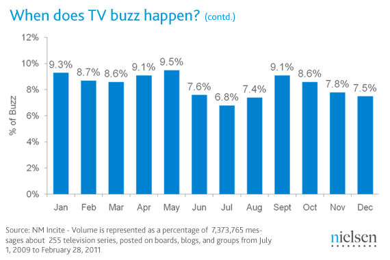 When does TV Buzz Happen?