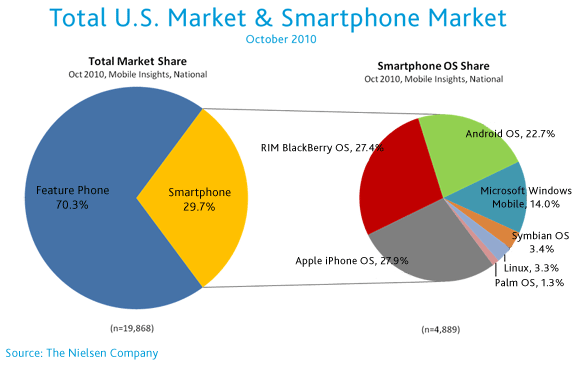 Mercado estadounidense y mercado de los smartphones