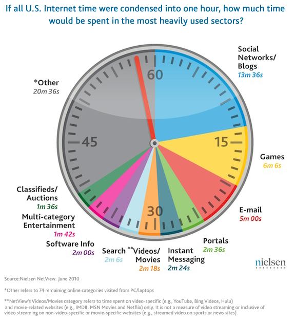 us-time-spent-online-new