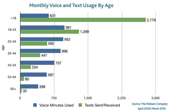voice-text-by-age