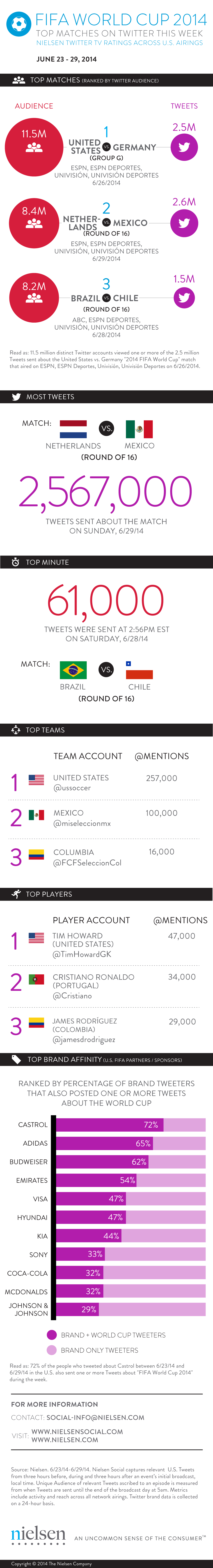 coupe du monde 2014 : tableau de bord social mobile