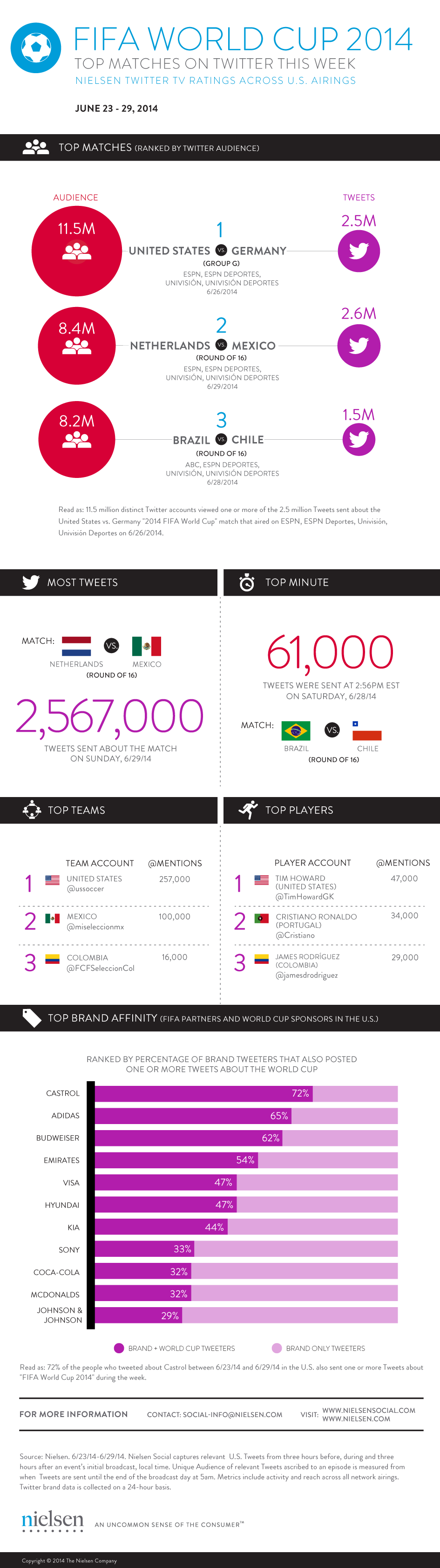 mistrzostwa świata w piłce nożnej 2014 społeczna karta wyników