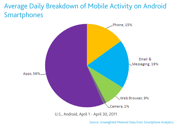 Apps represent 56% of smartphone usage
