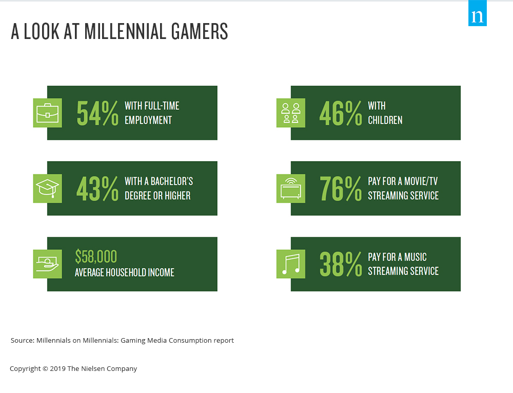 Game On: Video Game adalah Makanan Pokok di Antara Diet Media Generasi Milenial