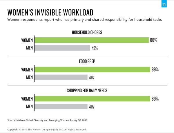 Carga de Trabalho Invisível da Mulher