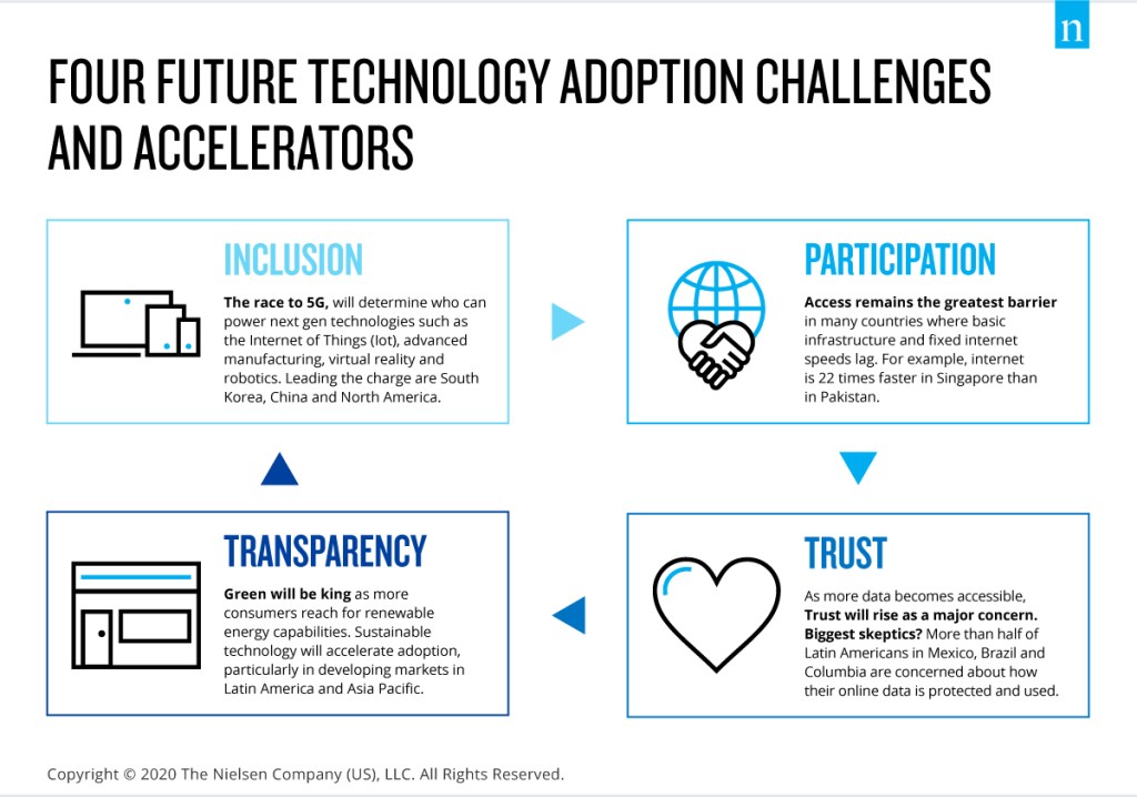 Cuatro retos y aceleradores de la adopción de la tecnología en el futuro