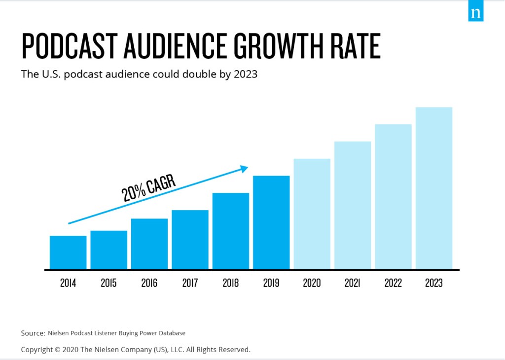 Taux de croissance de l'audience des podcasts