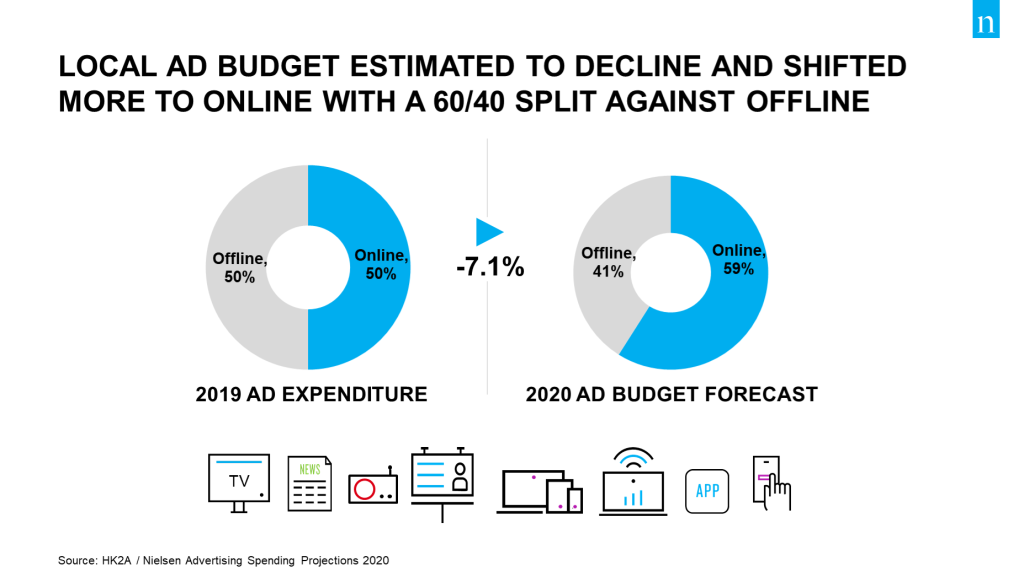 Spesa pubblicitaria VS previsione di budget pubblicitario
