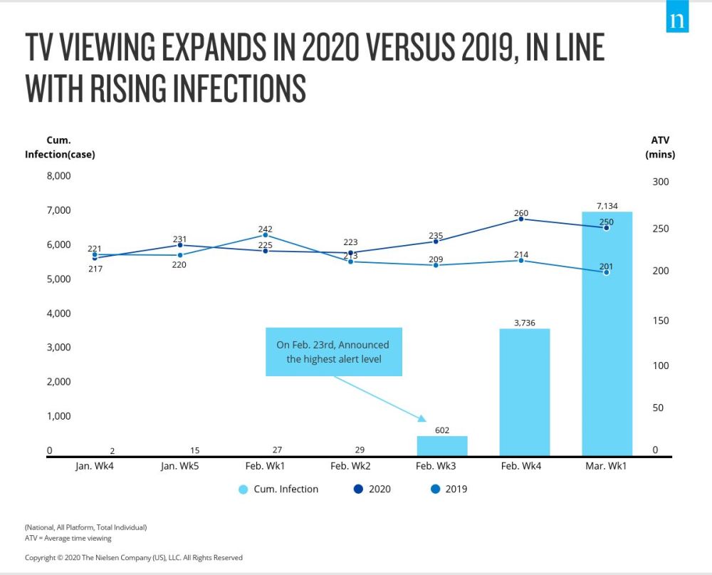 Tv viewing rises in korea in 2020