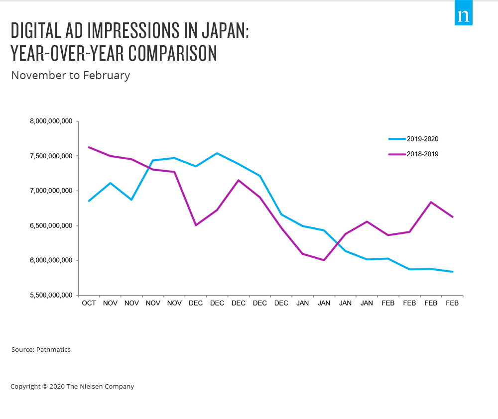 ad impressions YOY japan