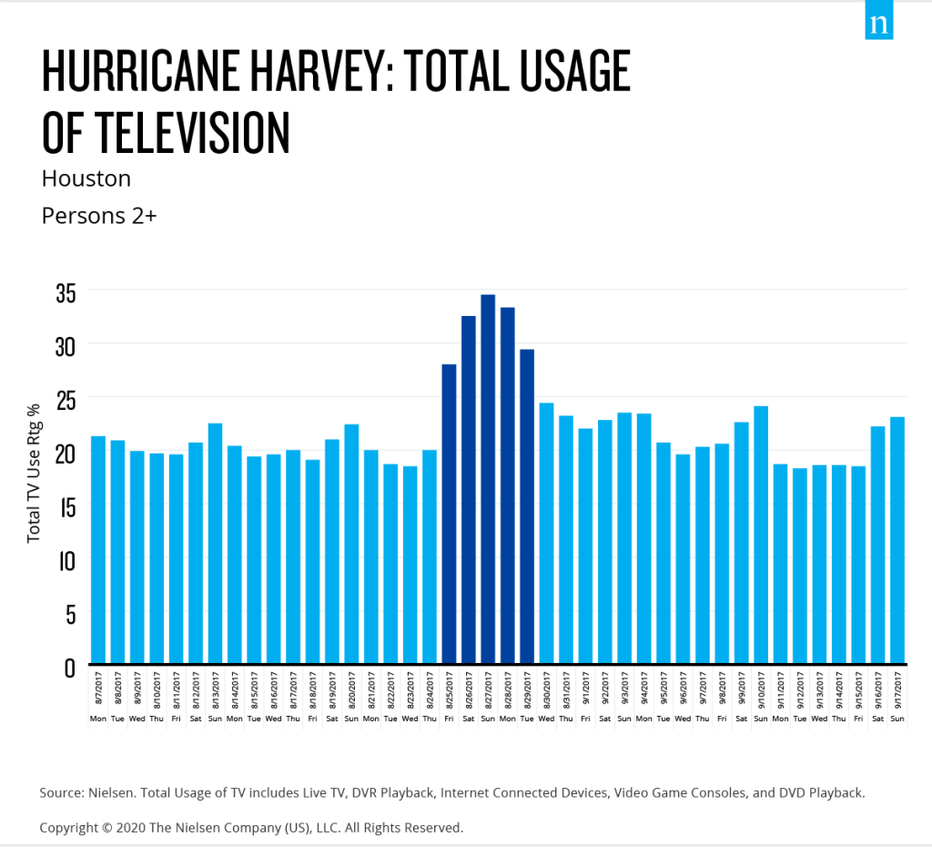 Visualización de la televisión del huracán Harvey