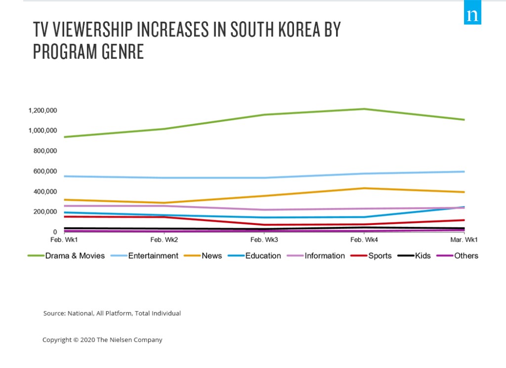 a korea tv aumenta por gênero