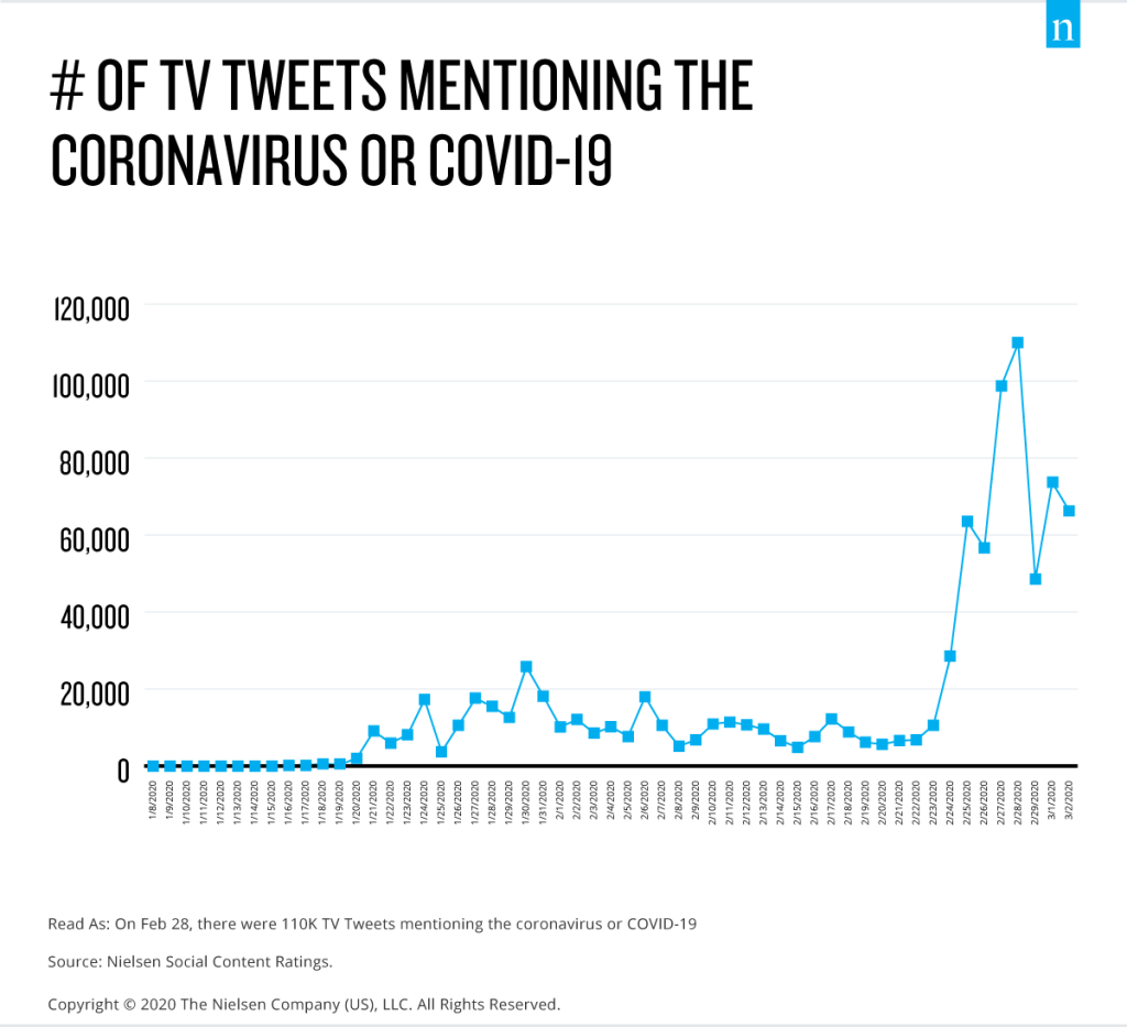Nombre de Tweets avec COVID-19