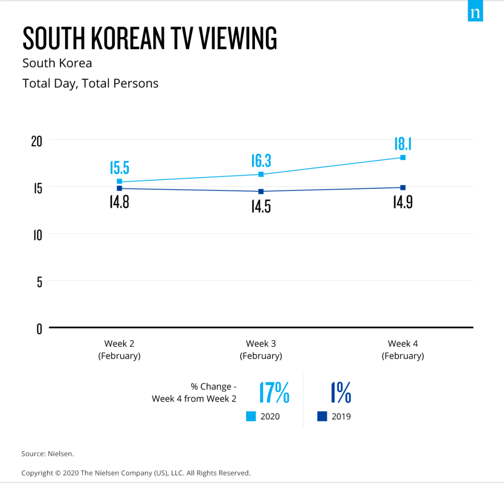 South Korea TV Viewing