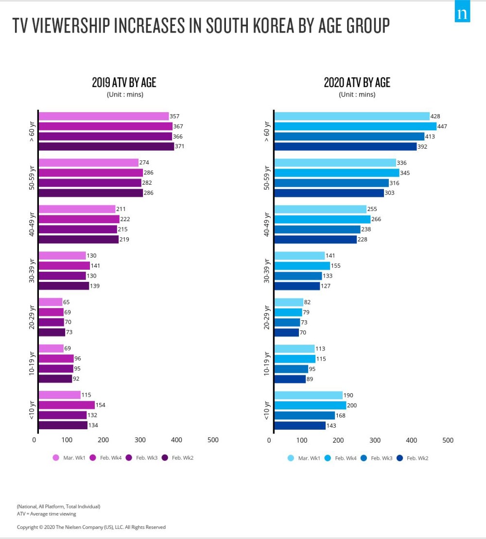 tv lift in 2020 in korea by age group