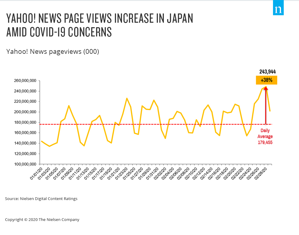 ヤフーニュースの日本でのページビュー