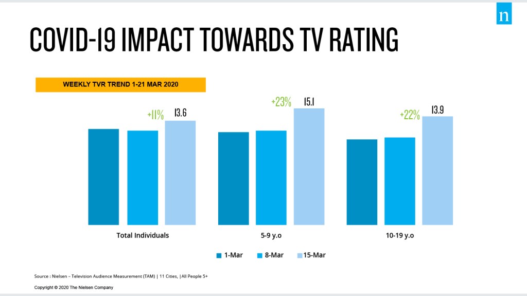 COVID-19-Impacto en la clasificación de la televisión