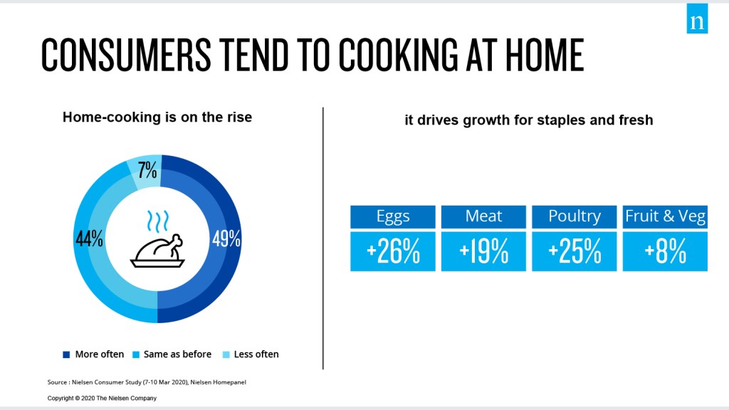 Los consumidores se animan a cocinar en casa