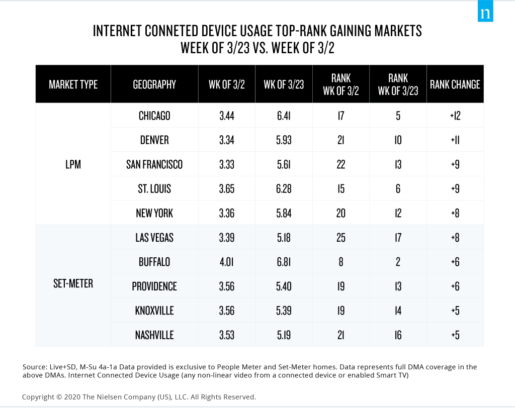 Les principaux marchés américains enregistrent des gains de streaming à partir de COVID-19