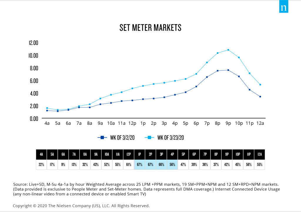 Streaming increased throughout the day during COVID-19 in US set meter markets