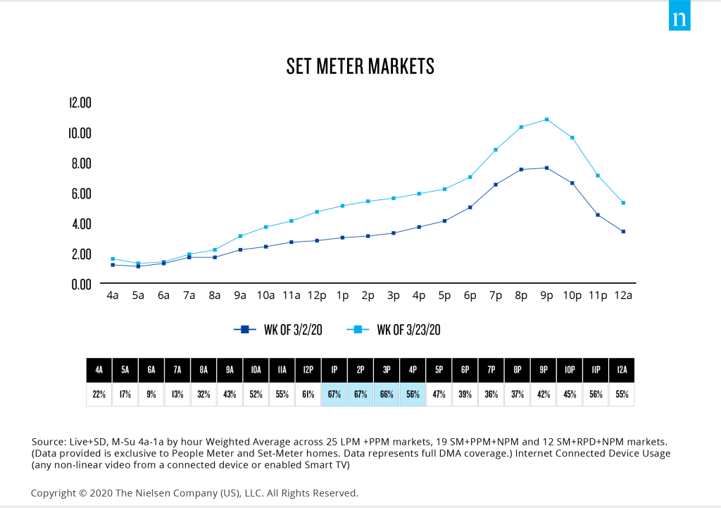 米国のセットメーター市場におけるCOVID-19では、終日ストリーミングが増加した