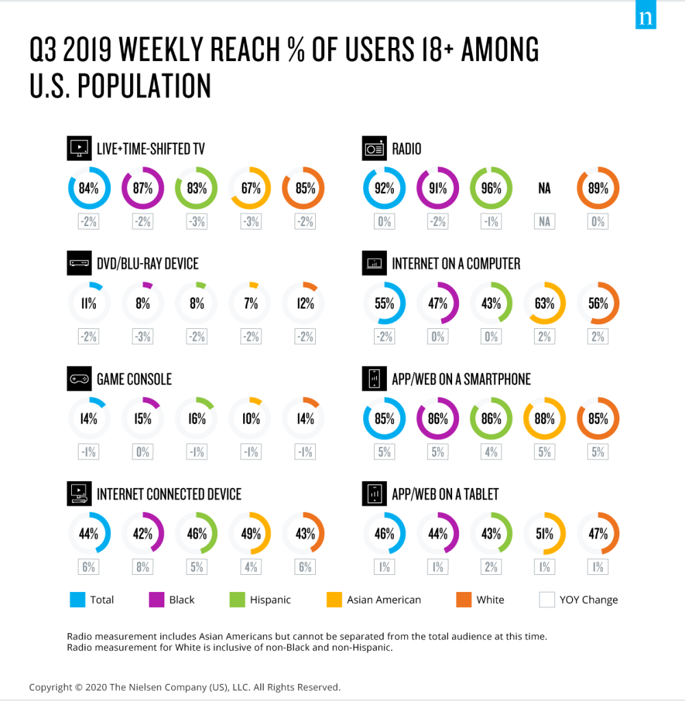 Weekly media reach among U.S. adults