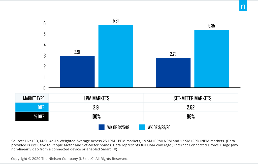 US streaming has increased year-over-year during COVID-19