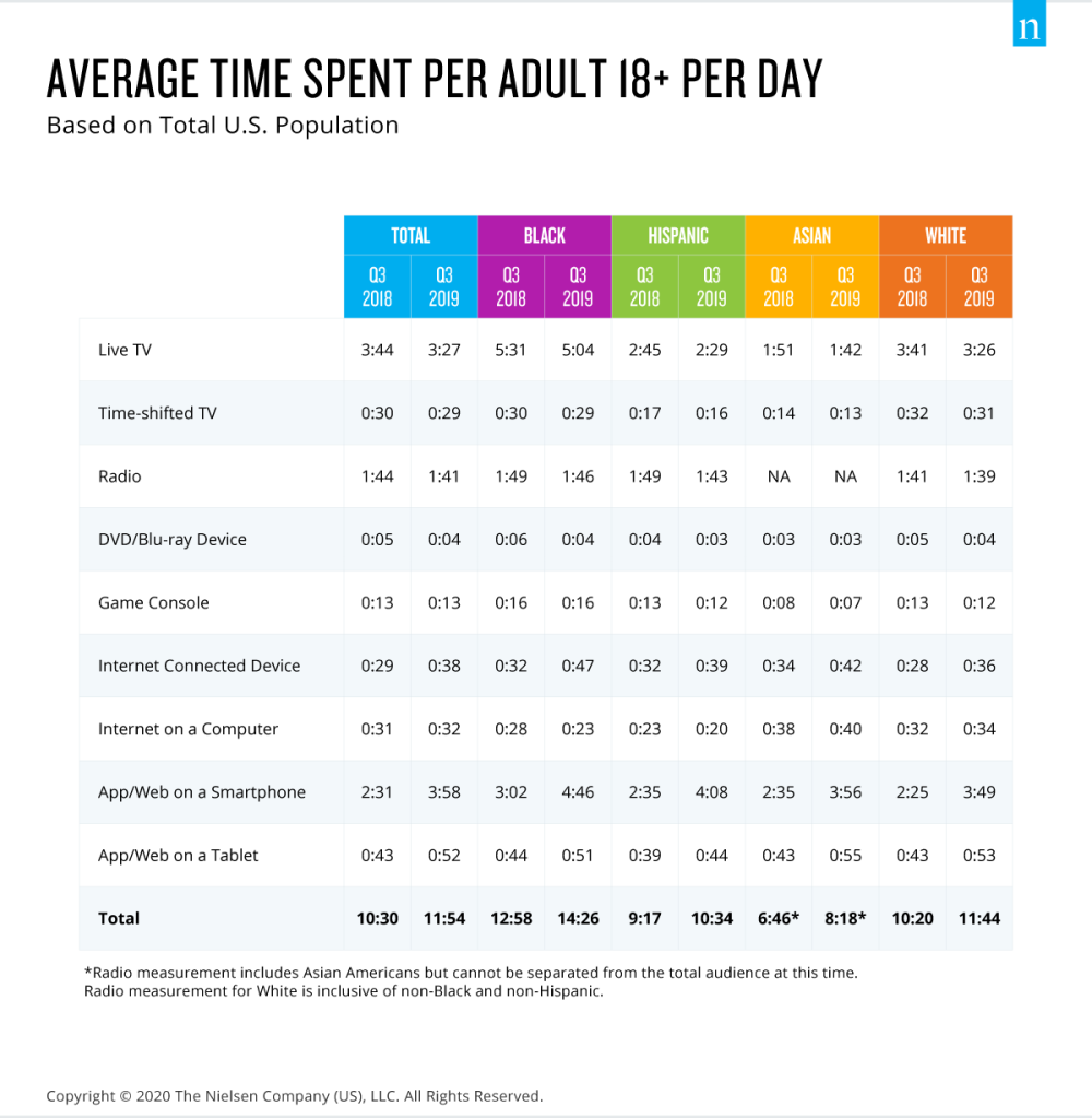 Time spent with media among US adults