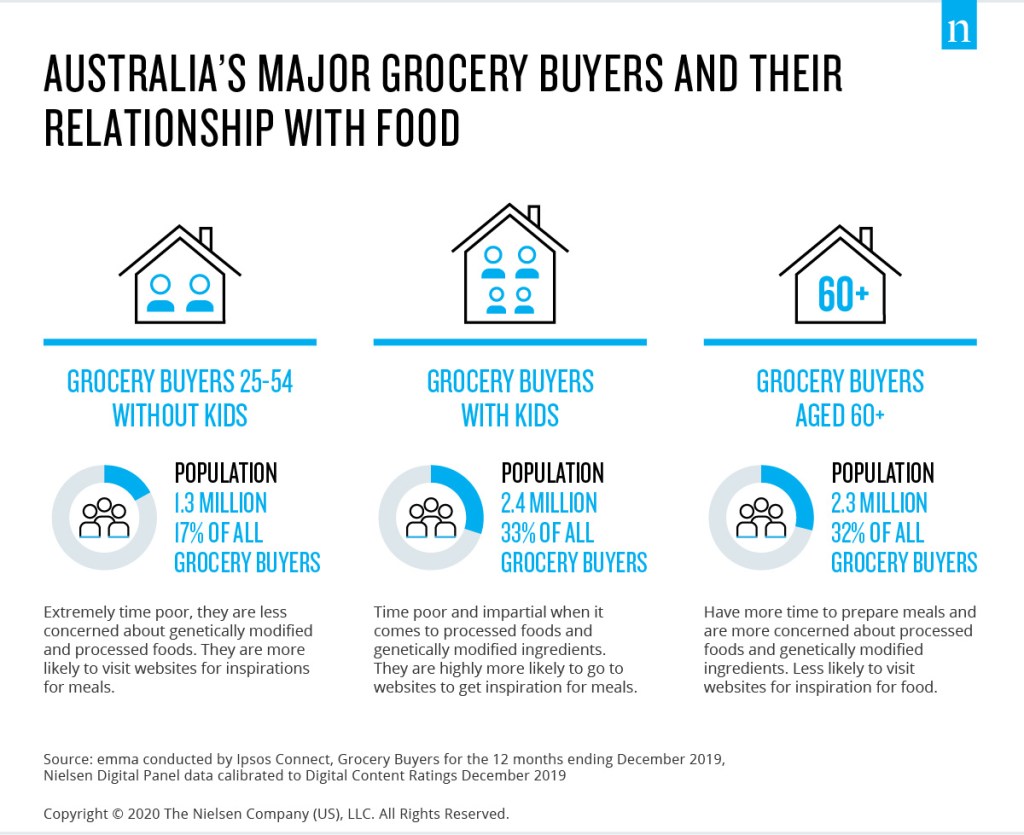 フード・フォー・ソートオーストラリア人の食生活と買い物リストの変化を検証する