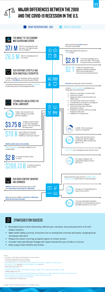 Infographie comparative entre la Grande Récession et la Récession du COVID aux Etats-Unis