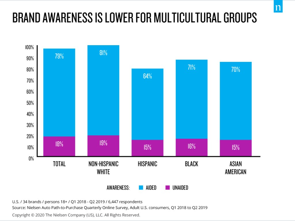 La consapevolezza del marchio è più bassa per i gruppi multiculturali