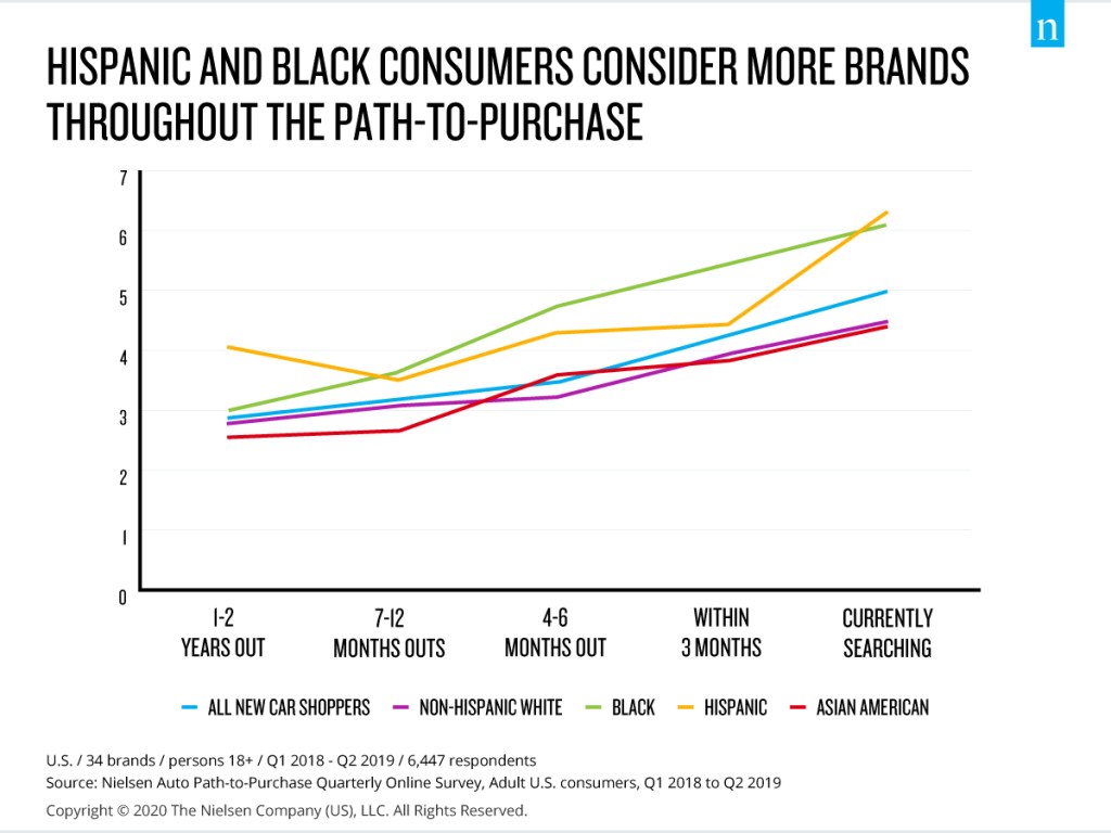 Los consumidores hispanos y negros tienen más en cuenta las marcas de automóviles