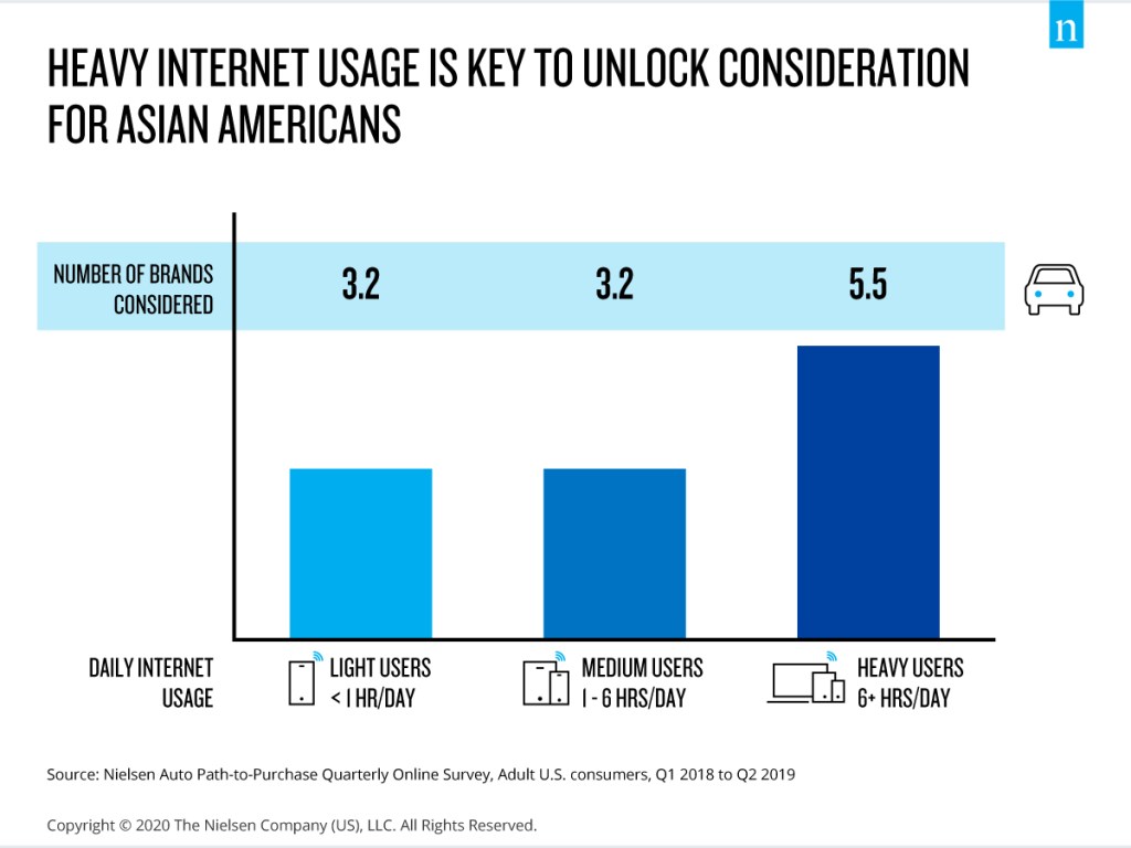 L'uso massiccio di internet è la chiave per sbloccare la considerazione del marchio auto per gli asiatici americani